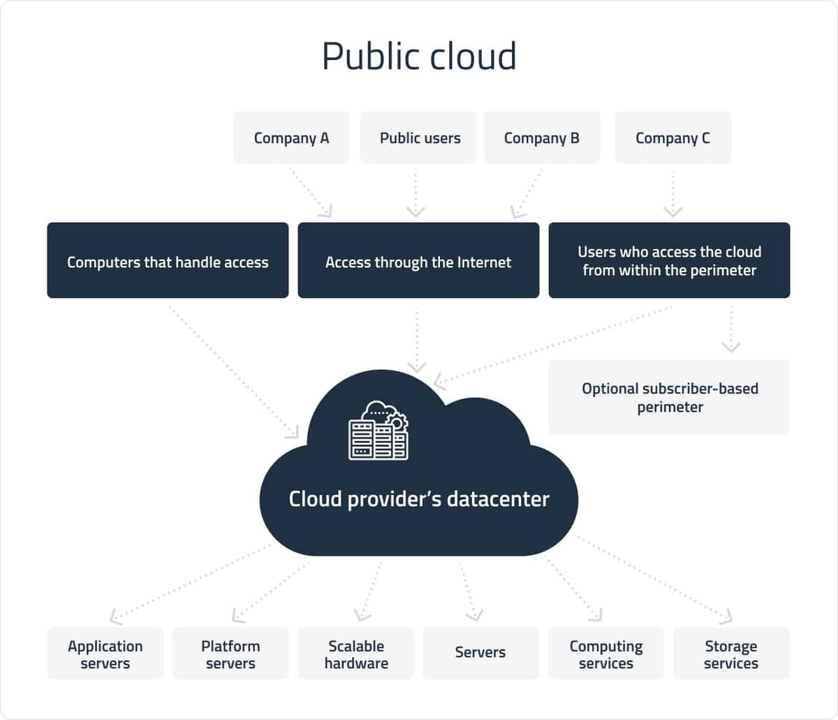 Cloud-based Web App Deployment